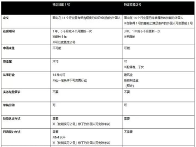 什么是日本特定技能簽證，1號和2號有什么區別？