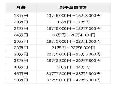 30萬日元月薪，在日本是什么水平？