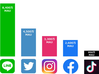 日本社交軟件：日本人都用什么社交軟件？