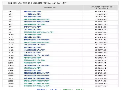 Top30日本大學(xué)畢業(yè)生30歲年收入排行榜，超詳細(xì)！