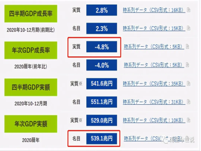 日本gdp2020年總量