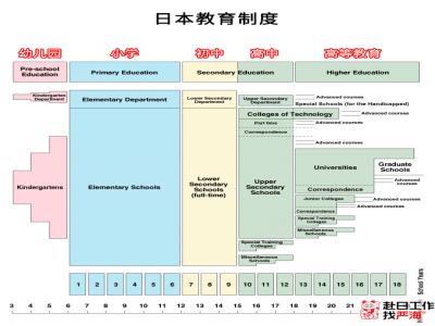 日本19歲上大學還是高中